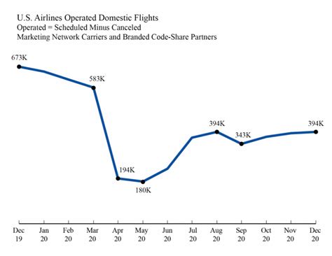 flights december 2020|Air Travel Consumer Report: December 2020, Full Year 2020 Numbers.